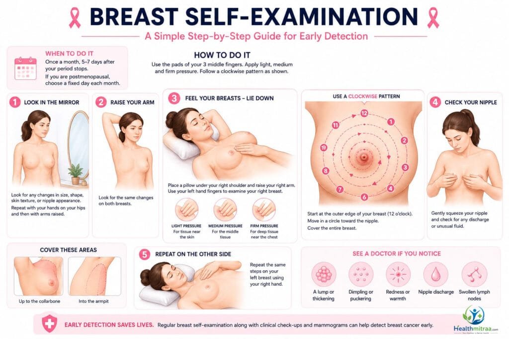 Breast self-examination infographic showing step-by-step clockwise finger movement technique for early breast cancer detection