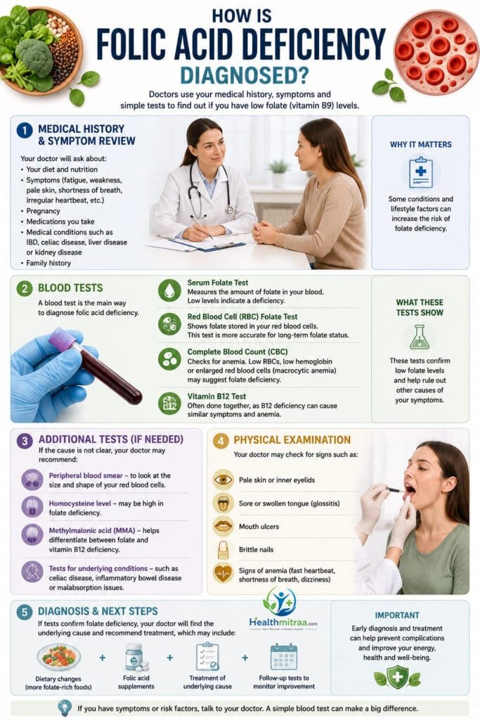 How Is Folic Acid Deficiency Diagnosed? Infographic