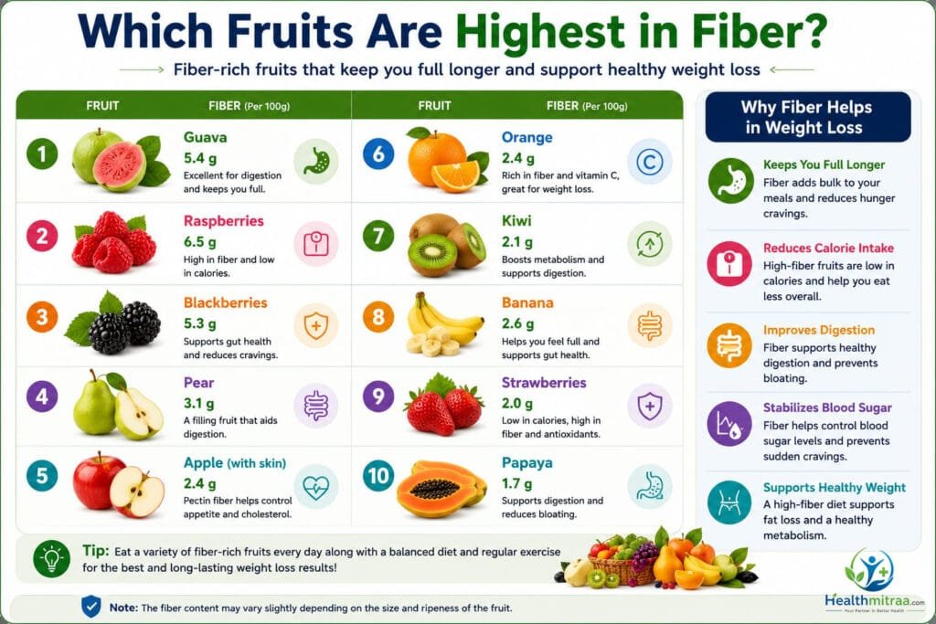 Which Fruits Are Highest in Fiber? Infographic